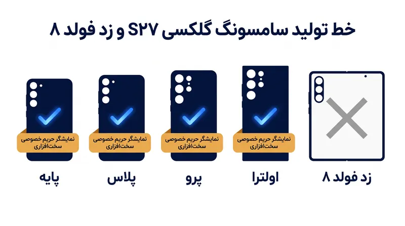 سامسونگ در حال گسترش فناوری «فلکس مجیک پیکسل» به هر چهار مدل S۲۷ است، اگرچه مدل‌های تاشو همچنان مستثنی هستند.