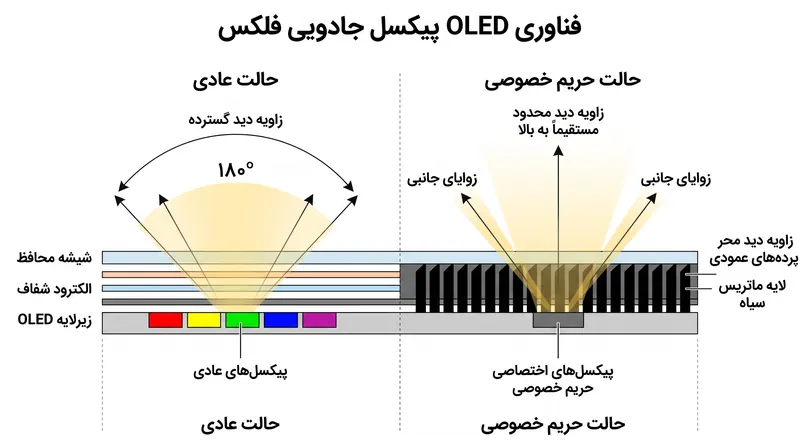 حالت حریم خصوصی متکی بر یک لایه فیزیکی «ماتریس سیاه» است که مانند پرده‌های عمودی میکروسکوپی عمل می‌کند تا زوایای دید را محدود سازد.