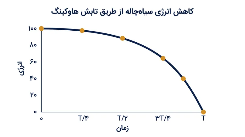 پیش‌بینی می‌شود که سیاه‌چاله‌های اخترفیزیکی در طول بازه‌های زمانی فوق‌العاده طولانی تبخیر شوند و با کوچک شدن، سرعت بگیرند.