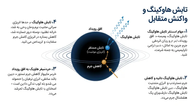 تابش هاوکینگ زمانی رخ می‌دهد که نوسانات کوانتومی در نزدیکی افق رویداد باعث فرار ذرات شده و جرم سیاه‌چاله را کاهش می‌دهند.