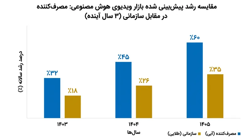 بازار ویدیوی هوش مصنوعی به طور فزاینده‌ای بین ابزارهای سازمانی با حاشیه سود بالا و برنامه‌های کاربردی مصرف‌کننده با حجم بالا در حال تقسیم شدن است.