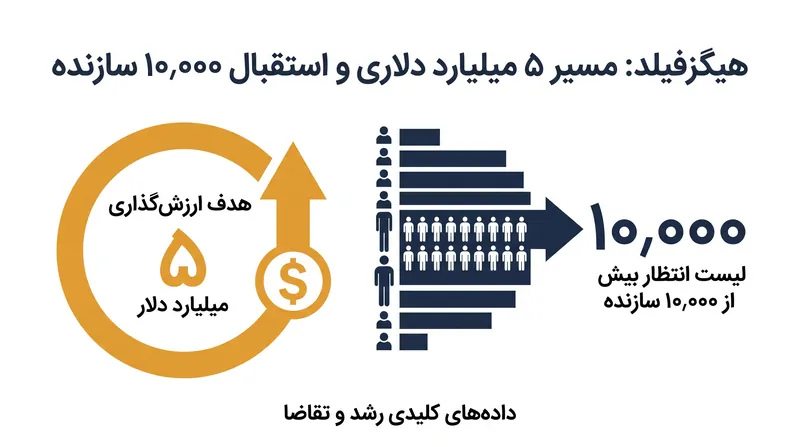 ارزش‌گذاری هیگزفیلد و تقاضای کاربران در پی تغییرات بازار افزایش یافته است.