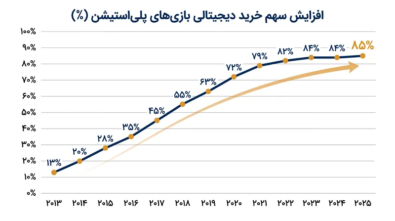 خرید بازی‌های دیجیتال در طول دهه گذشته از یک ترجیح خاص به اکثریت قاطع تبدیل شده و به شدت افزایش یافته است.