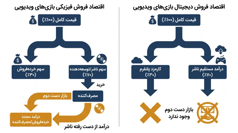 حذف رسانه‌های فیزیکی به ناشران این امکان را می‌دهد که تمام درآمد را کسب کرده و بازار ثانویه بازی‌های دست دوم را برای همیشه ببندند.