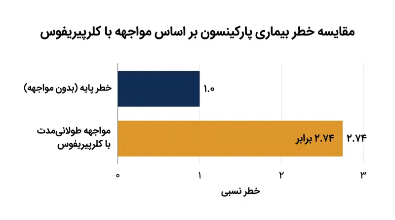 قرار گرفتن طولانی‌مدت در محیط کار در معرض کلرپیریفوس با افزایش ۲.۷۴ برابری خطر ابتلا به بیماری پارکینسون مرتبط بود.