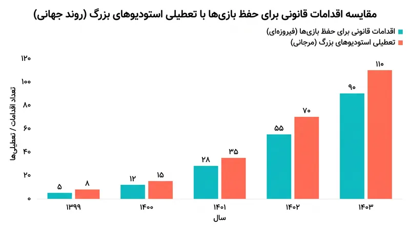 قوانین حمایت از مصرف‌کننده در حال شتاب گرفتن است، در حالی که صنعت بازی با موجی از تعطیلی و ادغام استودیوها روبرو است.