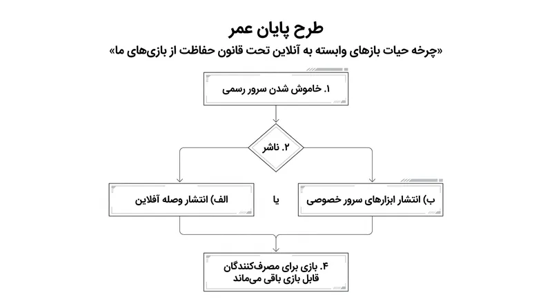 نحوه تصور قانون «حفاظت از بازی‌های ما» از چرخه حیات یک بازی ویدیویی وابسته به آنلاین.
