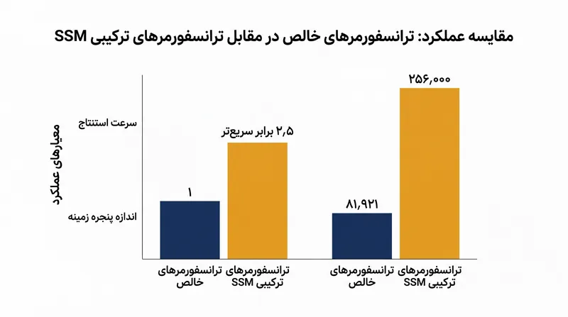 معماری‌های ترکیبی، منطق ترانسفورمرها را با سرعت مدل‌های فضای حالت ارائه می‌دهند.