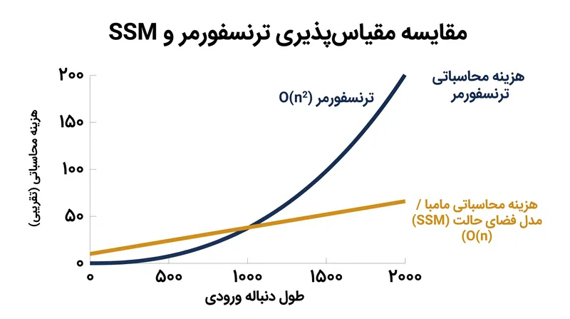گلوگاه درجه دوم: چرا ترنسفورمرها با پنجره‌های متنی طولانی مشکل دارند.