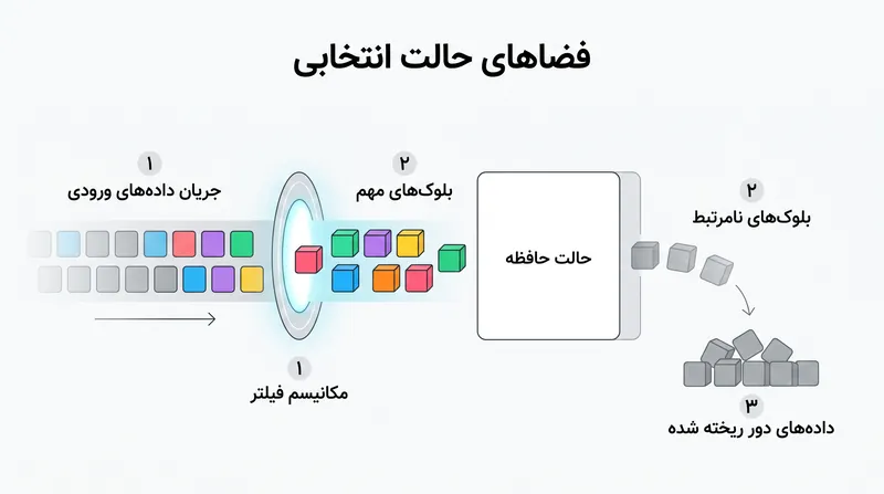 فیلتر انتخابی مامبا به آن اجازه می‌دهد تا زمینه حیاتی را به خاطر بسپارد در حالی که موارد اضافی را دور می‌اندازد.