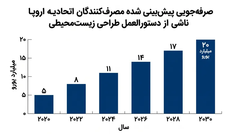 کمیسیون اروپا پیش‌بینی می‌کند که افزایش طول عمر دستگاه‌ها تا سال ۲۰۳۰، ۲۰ میلیارد یورو برای مصرف‌کنندگان صرفه‌جویی خواهد کرد.