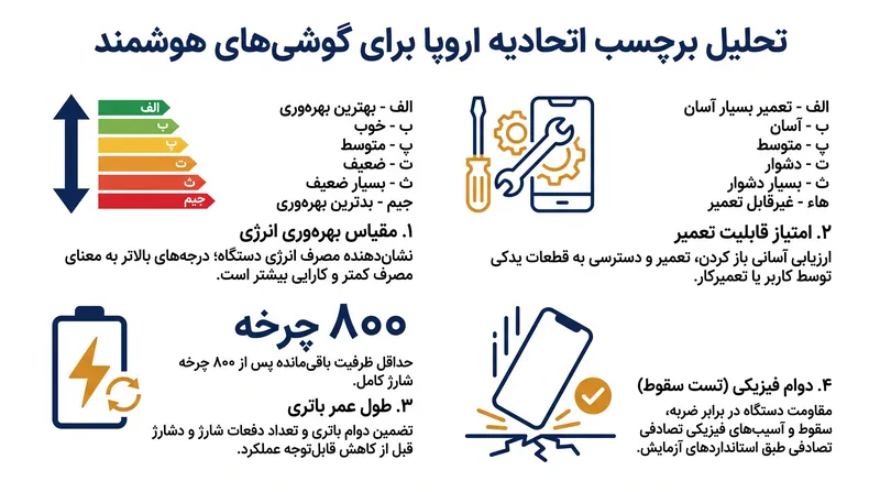 برچسب جدید دستگاه‌ها را بر اساس مصرف انرژی، قابلیت تعمیر، دوام باتری و پایداری فیزیکی درجه‌بندی می‌کند.