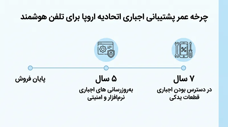تولیدکنندگان اکنون باید مدت‌ها پس از توقف فروش خرده‌فروشی، از دستگاه‌ها پشتیبانی کنند.