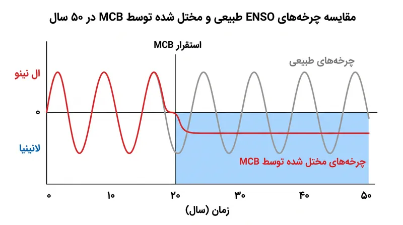 مدل‌ها نشان می‌دهند که استقرار MCB می‌تواند اقیانوس آرام را به طور دائمی در وضعیت مصنوعی لانینیا قفل کند.