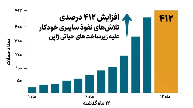 افزایش چشمگیر تلاش‌های نفوذ خودکار علیه زیرساخت‌های حیاتی ژاپن.