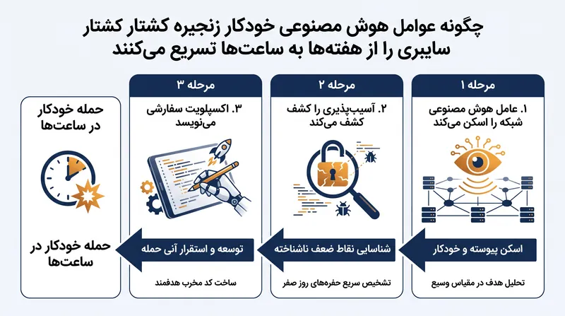چگونه عوامل هوش مصنوعی خودکار زنجیره کشتار سایبری را از هفته‌ها به ساعت‌ها تسریع می‌کنند.