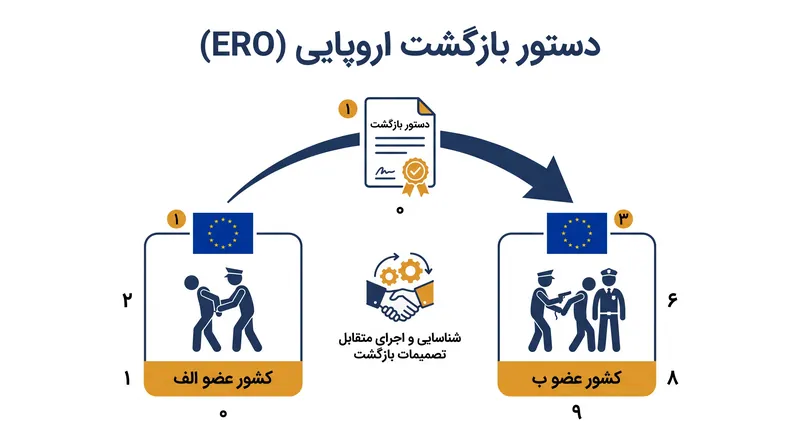 دستور بازگشت اروپایی ایجاب می‌کند که همه کشورهای عضو، تصمیمات اخراج را متقابلاً به رسمیت شناخته و اجرا کنند.