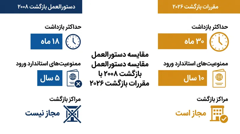 تفاوت‌های کلیدی بین دستورالعمل بازگشت ۲۰۰۸ و مقررات بازگشت ۲۰۲۶.