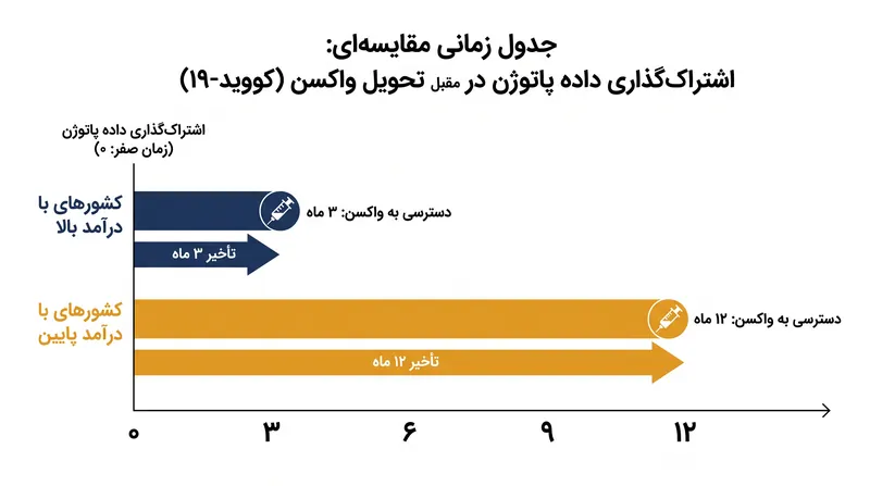 تأخیر تاریخی بین اشتراک‌گذاری داده‌ها و دسترسی به واکسن، تقاضا برای یک سیستم الزام‌آور PABS (سیستم دسترسی و تسهیم منافع پاتوژن) را افزایش می‌دهد.