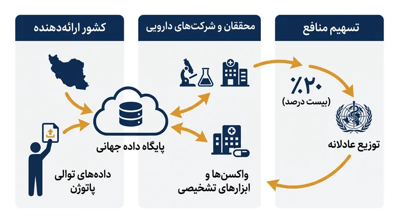 نحوه ارتباط سیستم پیشنهادی دسترسی و تسهیم منافع پاتوژن (PABS) بین اشتراک‌گذاری داده‌ها و اقدامات متقابل پزشکی.