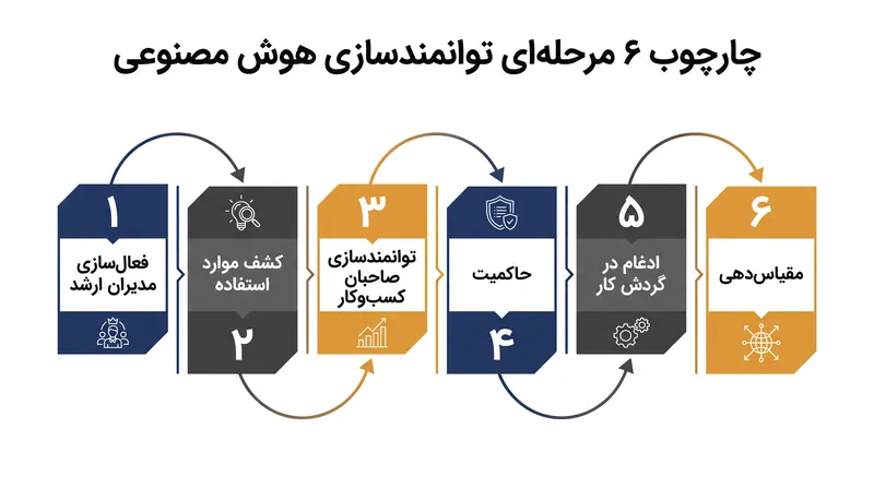 توانمندسازی موفق هوش مصنوعی نیازمند یک نقشه راه ساختارمند است که از همسویی مدیران ارشد تا ادغام در گردش کار پیش می‌رود.
