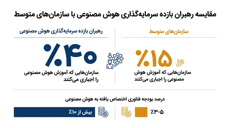 سازمان‌های پیشرو، تسلط بر هوش مصنوعی را به جای یک مهارت اختیاری، به عنوان یک شایستگی اصلی و اجباری تلقی می‌کنند.