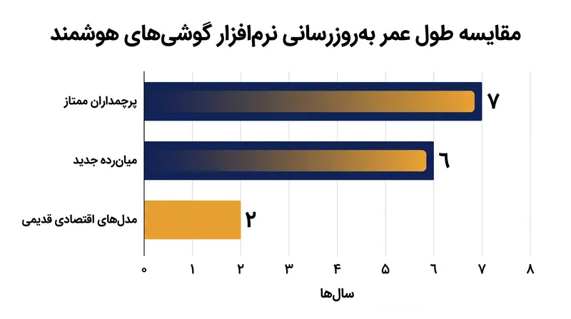سیاست جدید سامسونگ در رده میان‌رده چگونه با طول عمر تاریخی گوشی‌های هوشمند مقایسه می‌شود.