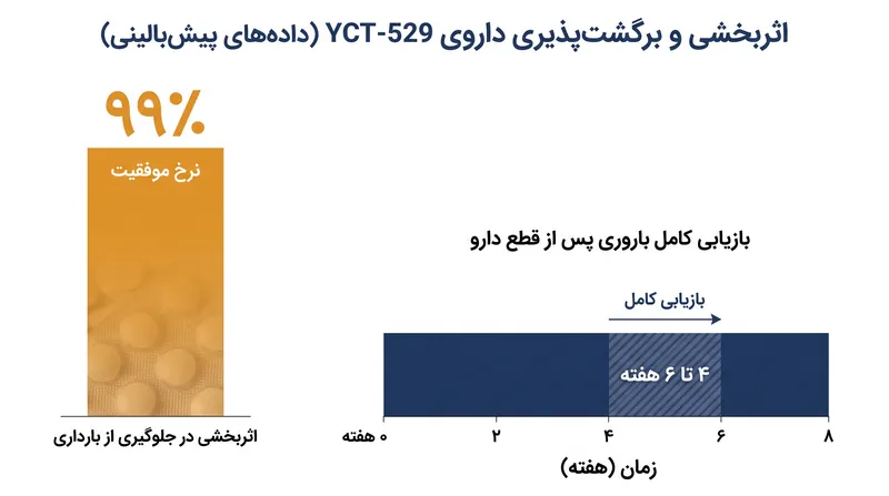 مدل‌های حیوانی پیش‌بالینی اثربخشی تقریباً کامل و برگشت‌پذیری سریع را نشان دادند.