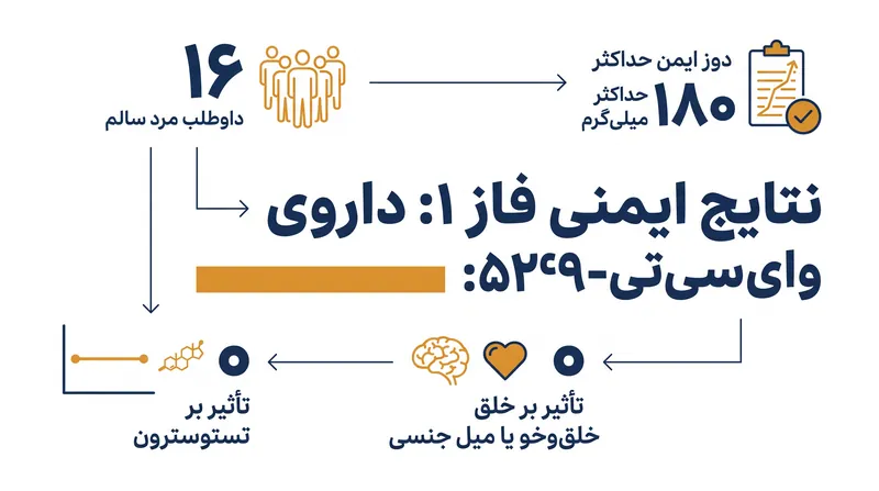 آزمایشات فاز ۱ ایمنی دارو را بدون تغییر در سیستم غدد درون‌ریز تأیید کردند.