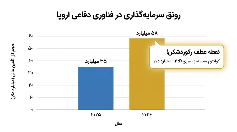 فناوری دفاعی اروپا شاهد اوج‌گیری تاریخی در سرمایه‌گذاری سرمایه خصوصی است.