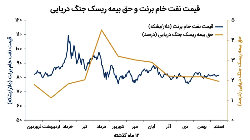 حق بیمه دریایی بلافاصله پس از اعلام چتر امنیتی تحت رهبری اروپا کاهش یافت.