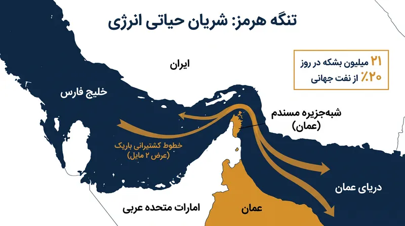 تنگه هرمز یک گلوگاه حیاتی است که در آن خطوط کشتیرانی قابل عبور در هر جهت به تنها دو مایل باریک می‌شوند.