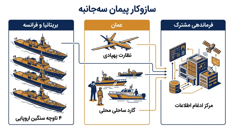 این توافق، دارایی‌های سنگین دریایی اروپا را با قابلیت‌های محلی نظارت و گارد ساحلی عمان یکپارچه می‌سازد.