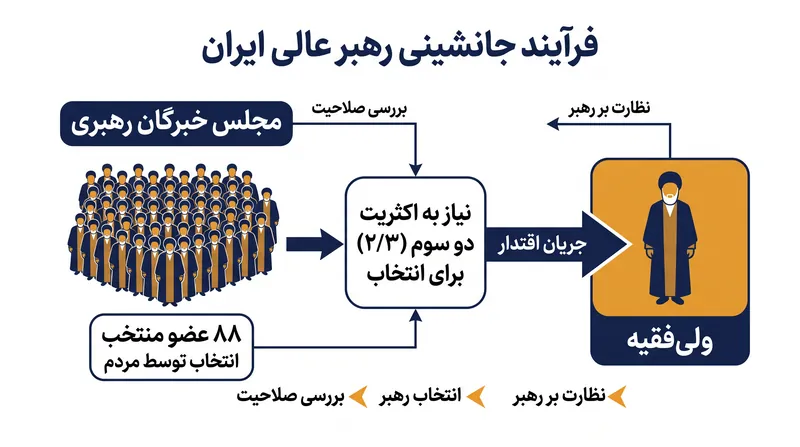 مسیر قانونی انتخاب ولی فقیه.