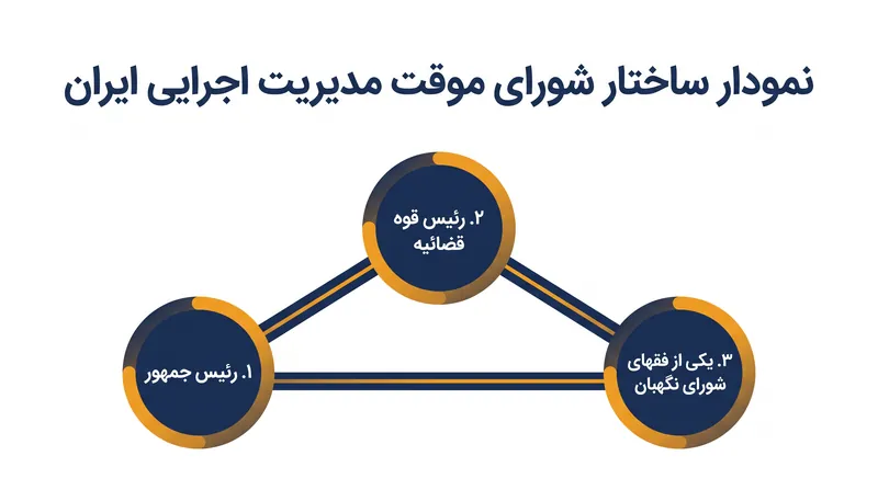 شورای سه نفره‌ای که وظیفه مدیریت امور اجرایی را در دوره گذار بر عهده دارد.