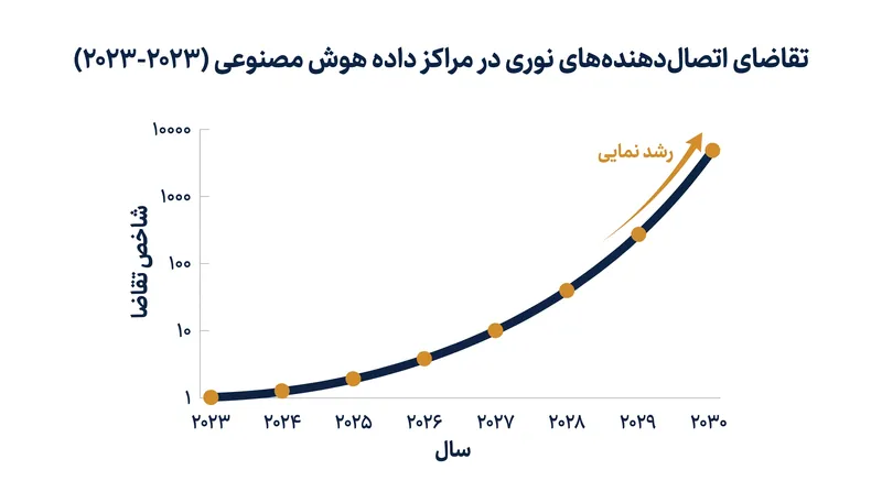 تقاضا برای اتصال‌دهنده‌های نوری در حال افزایش است زیرا مراکز داده هوش مصنوعی به محدودیت‌های فیزیکی سیم‌کشی مسی سنتی رسیده‌اند.