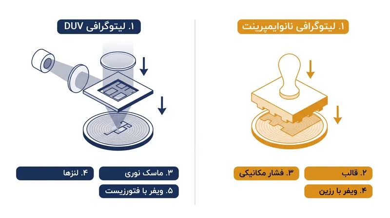 برخلاف لیتوگرافی سنتی که نور را از طریق لنزها می‌تاباند، لیتوگرافی نانوایمپرینت به صورت فیزیکی الگوها را روی ویفر مهر می‌زند.