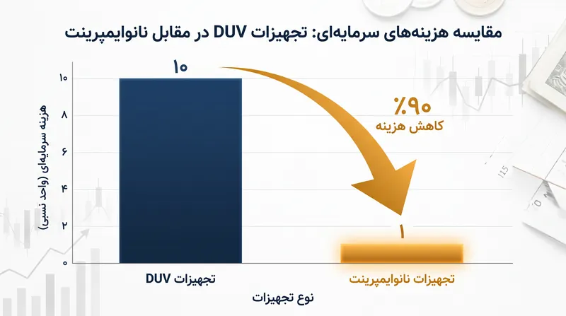 پرینانو ادعا می‌کند که تکنیک مهرزنی فیزیکی آن، هزینه‌های سرمایه‌ای تولید را تقریباً به یک‌دهم روش‌های سنتی مبتنی بر DUV کاهش می‌دهد.