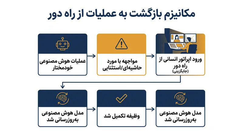 هنگامی که هوش مصنوعی ربات با وظیفه‌ای مواجه می‌شود که قادر به تکمیل آن نیست، یک اپراتور انسانی از راه دور به طور موقت کنترل را برای اتمام کار در دست می‌گیرد.