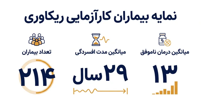 شرکت‌کنندگان در کارآزمایی ریکاوری نشان‌دهنده برخی از شدیدترین موارد افسردگی مقاوم به درمان بودند که تاکنون مورد مطالعه قرار گرفته است.