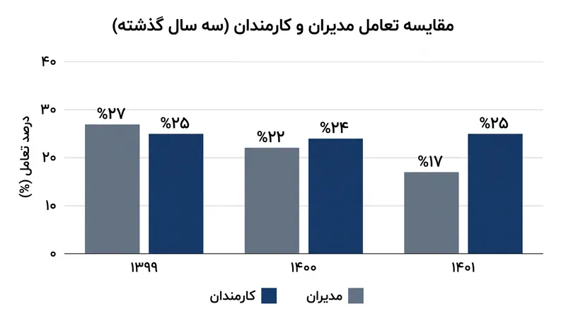 برتری تاریخی تعامل مدیران در طول سال گذشته محو شده است.