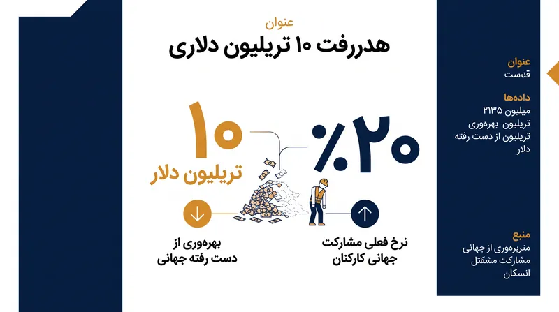 عدم تعهد کارکنان در حال حاضر تقریباً ۹٪ از کل تولید ناخالص داخلی جهانی را برای اقتصاد هزینه در بر دارد.