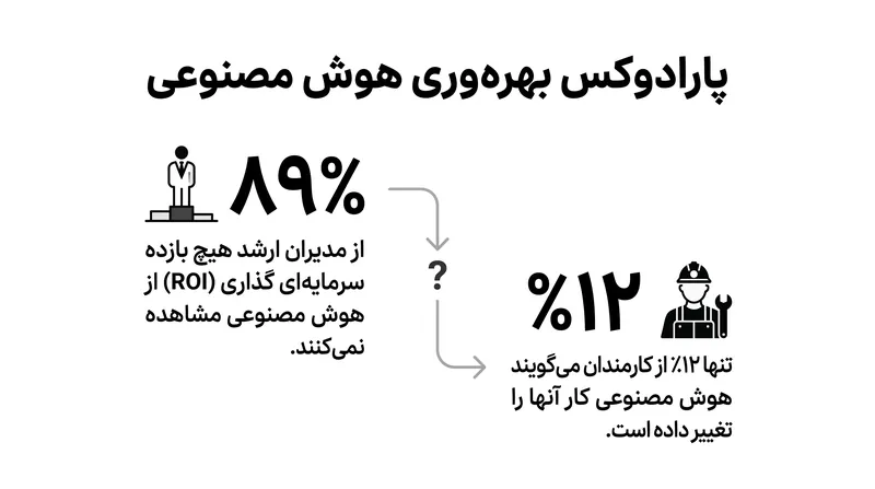 علی‌رغم سرمایه‌گذاری‌های کلان، عدم حمایت مدیریتی باعث شده است که افزایش بهره‌وری وعده داده شده توسط هوش مصنوعی محقق نشود.