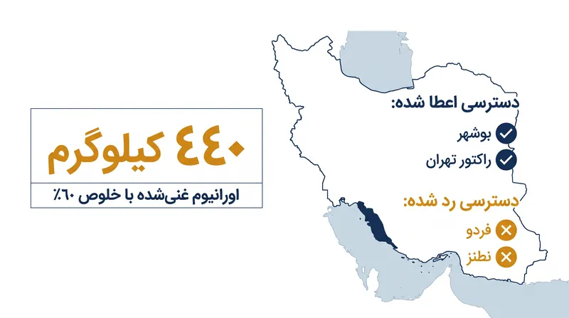 محدودیت‌های آژانس بین‌المللی انرژی اتمی برای بازرسی از تأسیسات هسته‌ای ایران.