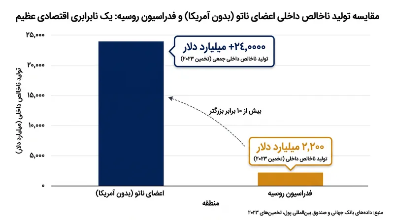 این استراتژی از مزیت اقتصادی عظیم اعضای اروپایی ناتو به عنوان توجیهی برای انتقال مسئولیت بار دفاعی یاد می‌کند.
