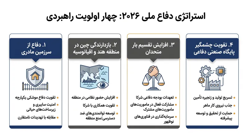 چهار ستون استراتژی دفاع ملی ٢٠٢٦ صراحتاً امنیت داخلی را بالاتر از استقرار پیشرو قرار می‌دهند.