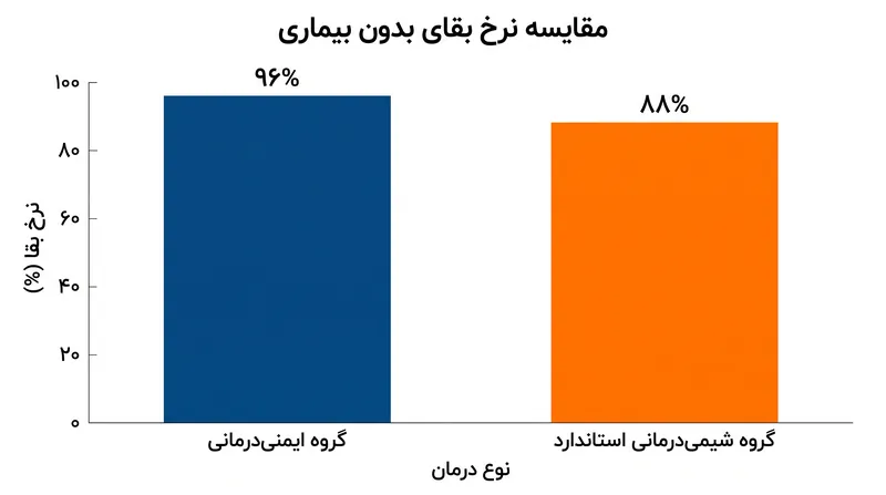 بیماران تحت درمان با ایمنی‌درمانی خط مقدم، بقای بدون بیماری به مراتب بالاتری را در نقطه سه ساله نشان دادند.