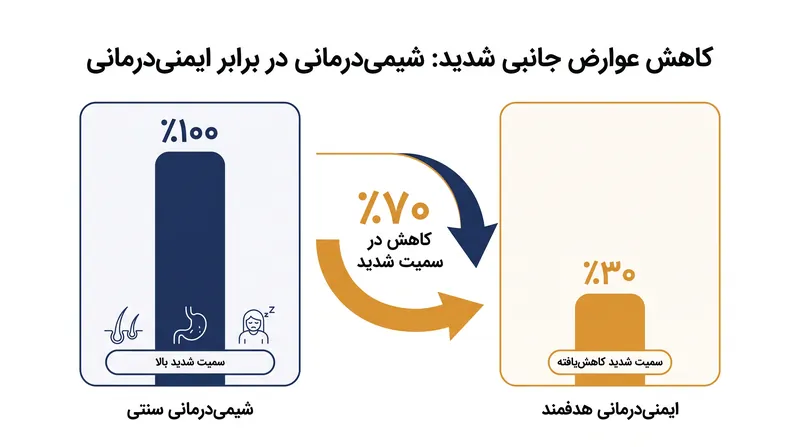 این کارآزمایی کاهش ۷۰٪ را در عوارض جانبی شدید و تهدیدکننده حیات برای بیمارانی که تحت رژیم ایمنی‌درمانی بودند، نشان داد.