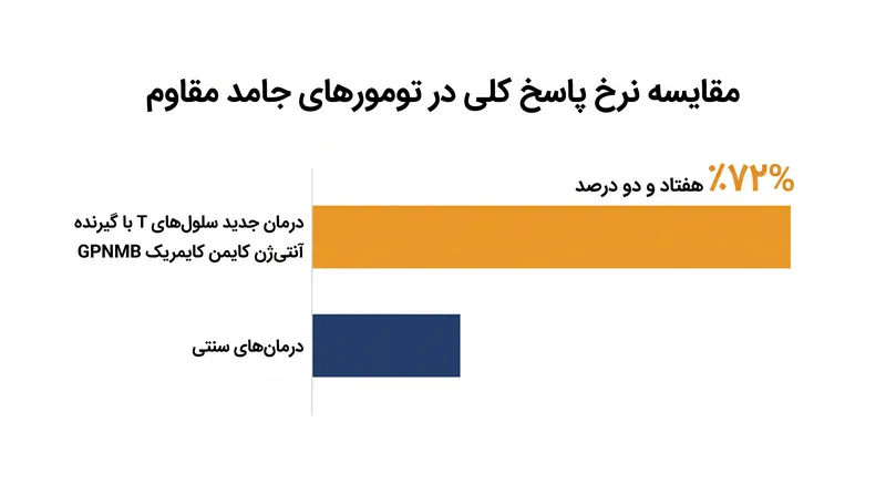کارآزمایی فاز ۱، نرخ پاسخ کلی ۷۲٪ را در بیماران مبتلا به تومورهای جامد پیشرفته نشان داد.