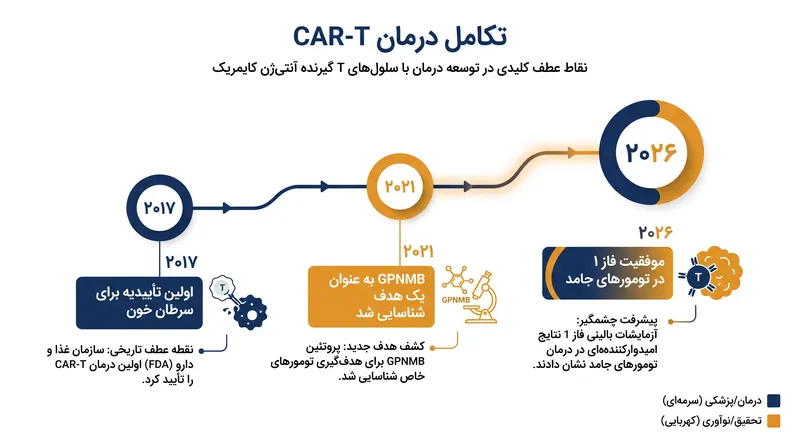 گاه‌شمار گسترش ایمنی‌درمانی سلولی از سرطان‌های مایع (خونی) به سرطان‌های جامد.